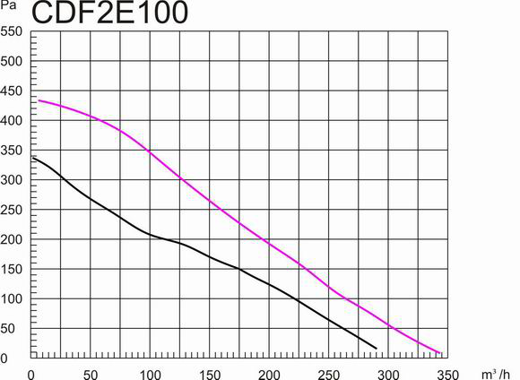 塑料後傾式圓形管道草莓视频污在线100mm風量風壓曲線圖